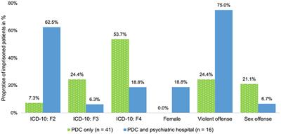 Exploring the mental healthcare needs of Swiss pre-trial detainees: A pilot investigation of an on-site psychiatric day clinic